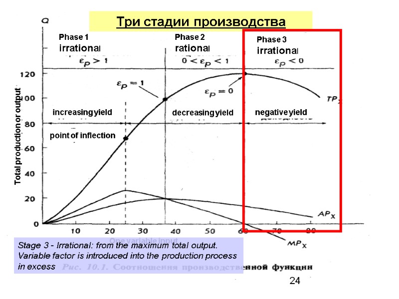 Три стадии производства Stage 3 - Irrational: from the maximum total output. Variable factor Три стадии производства Stage 3 - Irrational: from the maximum total output. Variable factor